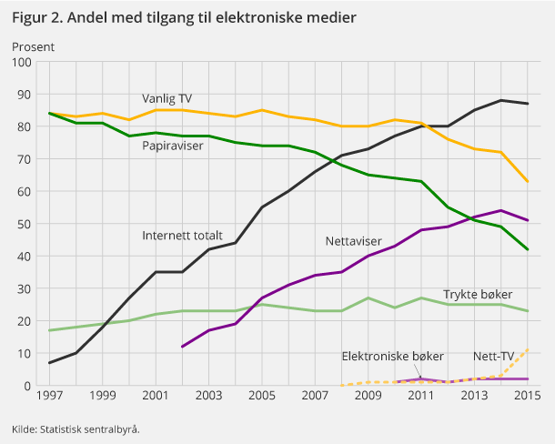 Figur 2. Andel med tilgang til elektroniske medier