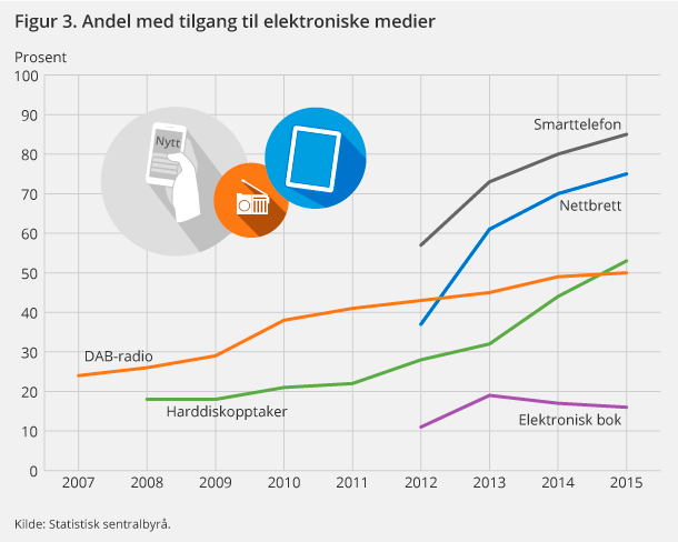 Figur 3. Andel med tilgang til elektroniske medier