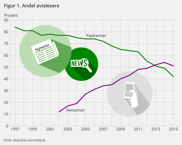 Figur 1. Andel avislesere