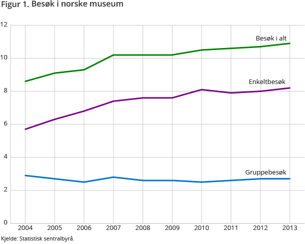 Figur 1. Museumsbesøk etter region, besøk i museum og år Figur 1. Museumsbesøk etter region, besøk i museum og år