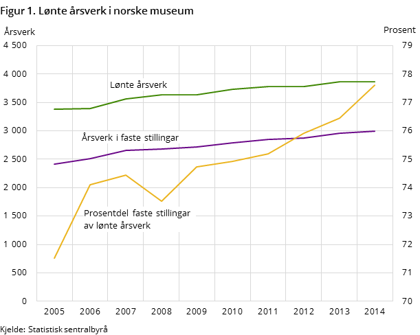 Figur 1. Lønte årsverk i norske museum