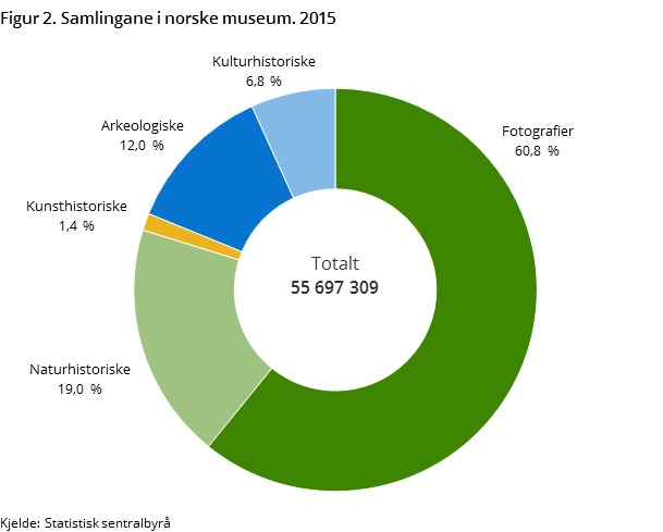 Figur 2. Samlingane i norske museum. 2015