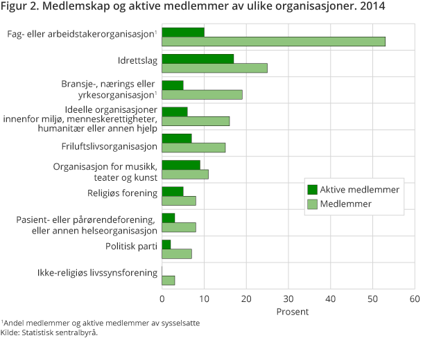 Figuren viser hvor stor andel av den norske befolkningen 16 år og over som er medlem i ulike organisasjoner. Figuren viser også hvor stor andel av befolkningen som er aktive.