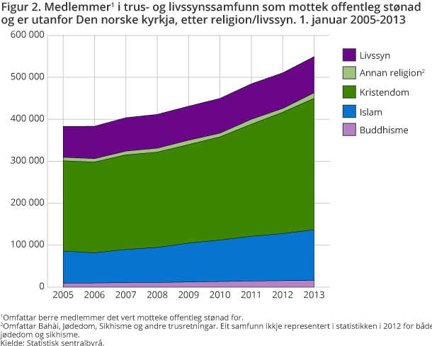 Figur 2. Medlemmer1 i trus- og livssynssamfunn som mottek offentleg stønad og er utanfor Den norske kyrkja, etter religion/livssyn. 1. januar 2005-2013