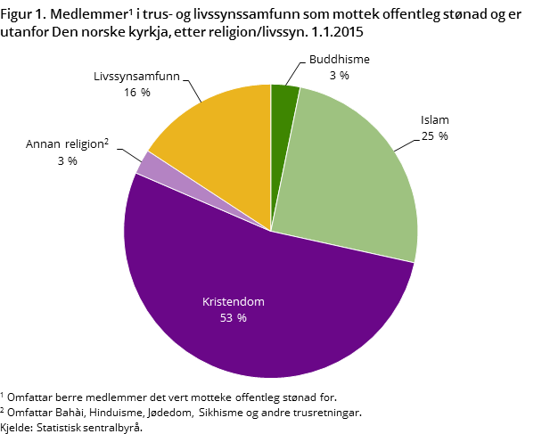 Figur 1. Medlemmer#1 i trus- og livssynssamfunn som mottek offentleg stønad og er utanfor Den norske kyrkja, etter religion/livssyn. 1.1.2015