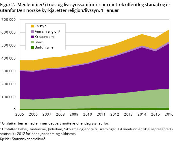 Figur 2.  Medlemmer i trus- og livssynssamfunn som mottek offentleg stønad og er utanfor Den norske kyrkja, etter religion/livssyn. 1. januar