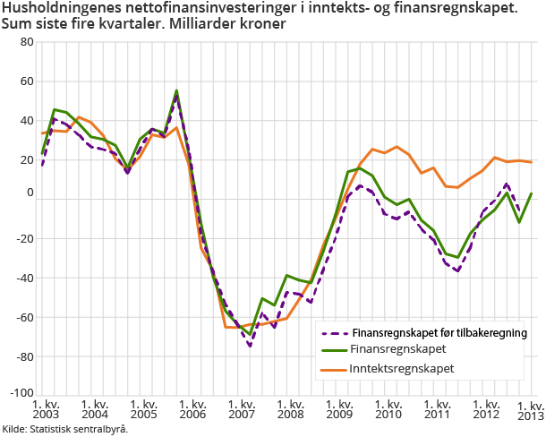 Husholdningenes nettofinansinvesteringer i inntekts- og finansregnskapet. Sum siste fire kvartaler. Milliarder kroner
