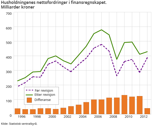 Husholdningenes nettofinansinvesteringer i finansregnskapet. Milliarder kroner