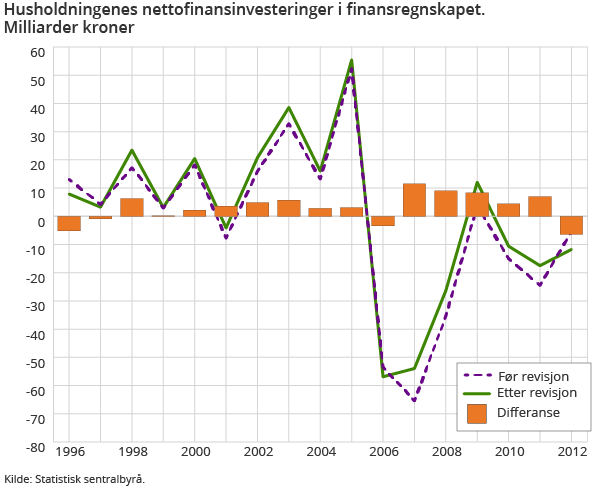 Husholdningenes nettofinansinvesteringer i finansregnskapet. Milliarder kroner