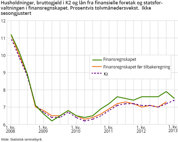 Husholdninger, bruttogjeld i K2 og lån fra finansielle foretak og statsforvaltningen i finansregnskapet. Prosentvis tolvmånedersvekst.  Ikke sesongjustert 