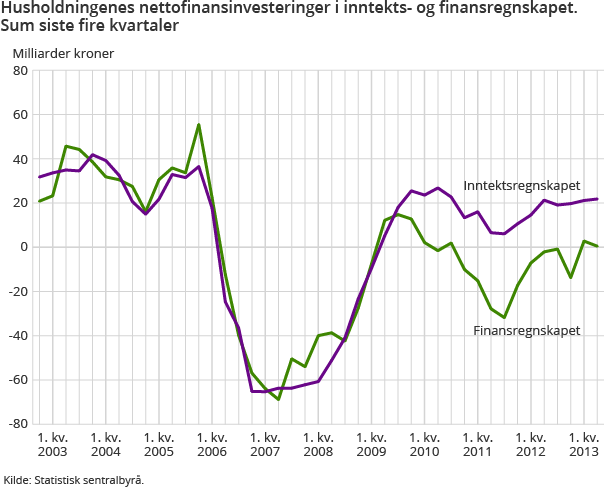 Figur 2: Husholdningenes nettofinansinvesteringer i inntekts- og finansregnskapet. Sum siste fire kvartaler