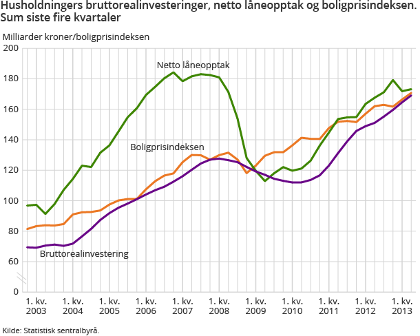 Figur 1. Husholdningers bruttorealinvesteringer, netto låneopptak og boligprisindeksen. Sum siste fire kvartaler