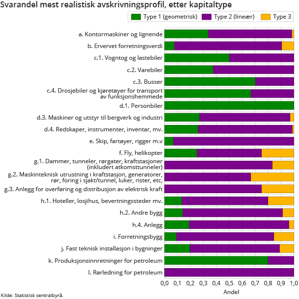Svarandel mest realistisk avskrivningsprofil, etter kapitaltype Svarandel mest realistisk avskrivningsprofil, etter kapitaltype