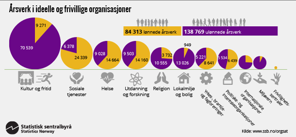 aarsverk i ideelle og frivillige organisasjoner aarsverk i ideelle og frivillige organisasjoner
