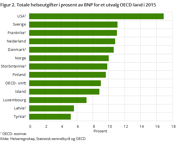 Figur 2. Totale helseutgifter i prosent av BNP for et utvalg OECD-land i 2015 Figur 2. Totale helseutgifter i prosent av BNP for et utvalg OECD-land i 2015