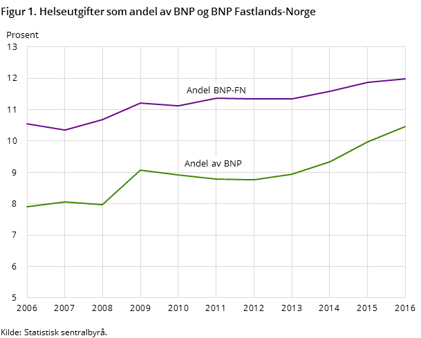 Figur 1. Helseutgifter som andel av BNP og BNP Fastlands-Norge Figur 1. Helseutgifter som andel av BNP og BNP Fastlands-Norge