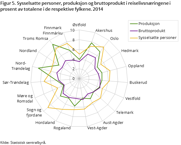 Figur 5. Sysselsatte personer, produksjon og bruttoprodukt i reiselivsnæringene i prosent av totalene i de respektive fylkene. 2014