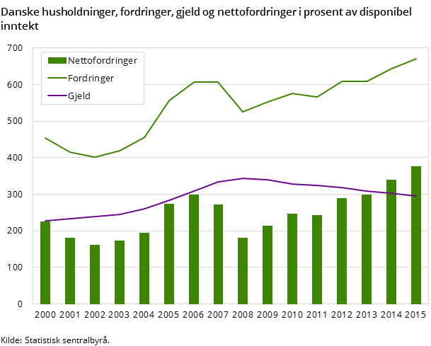 Danske husholdninger, fordringer, gjeld og nettofordringer i prosent av disponibel inntekt