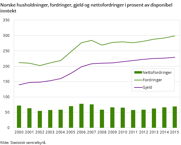 Norske husholdninger, fordringer, gjeld og nettofordringer i prosent av disponibel inntekt
