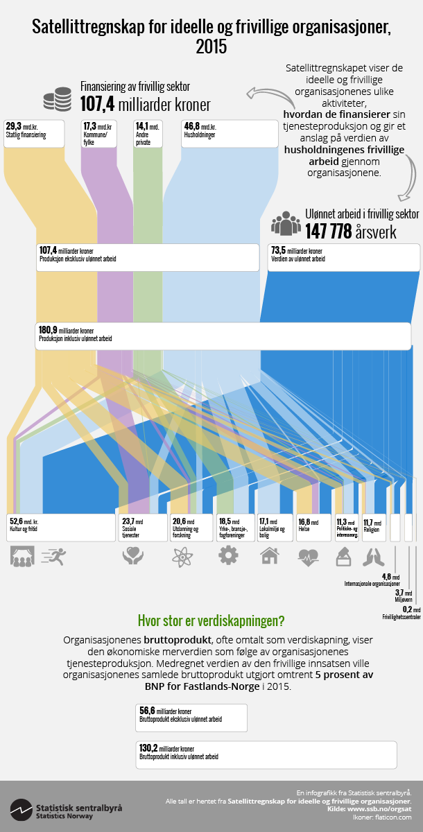 Infografikk. Satellittregnskap for ideelle og frivillige organisasjoner, 2015. Klikk på bildet for større versjon. Infografikk. Satellittregnskap for ideelle og frivillige organisasjoner, 2015. Klikk på bildet for større versjon.