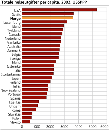 Figur: Totale helseutgifter per capita. 2002. US$PPP
