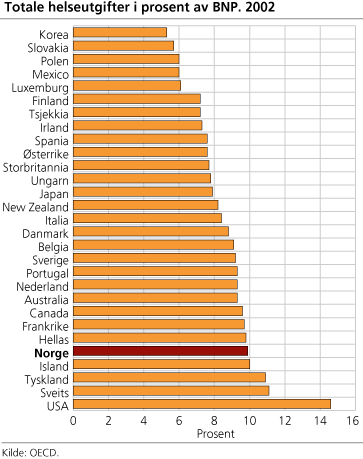 Figur: Totale helseutgifter i prosent av BNP. 2002