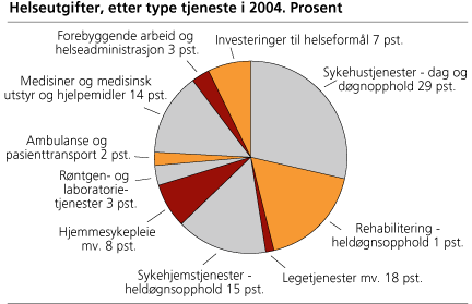 Figur: Helseutgifter, etter type tjeneste i 2004. Prosent