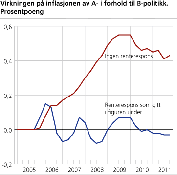 Figur: Virkningen på inflasjonen av A- i forhold til B-politikk. Prosentpoeng