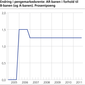 Figur: Endring i pengemarkedsrente: AR-banen i forhold til B-banen (og A-banen). Prosentpoeng