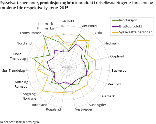Figur 3. Sysselsatte personer, produksjon og bruttoprodukt i reiselivsnæringene i prosent av totalene i de respektive fylkene. 2015