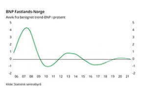Norsk økonomi er nær konjunkturnøytral
