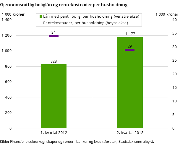 Figur 3. Gjennomsnittlig boliglån og rentekostnader per husholdning