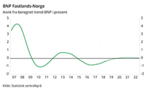 Oppgangen i norsk økonomi fortsetter, men det er noen skjær i sjøen