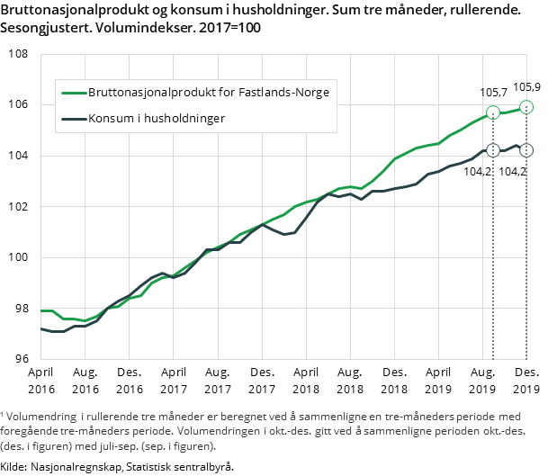 Figur 1. Bruttonasjonalprodukt og konsum i husholdninger. Sum tre måneder, rullerende. Sesongjustert. Volumindekser. 2017=100 Figur 1. Bruttonasjonalprodukt og konsum i husholdninger. Sum tre måneder, rullerende. Sesongjustert. Volumindekser. 2017=100