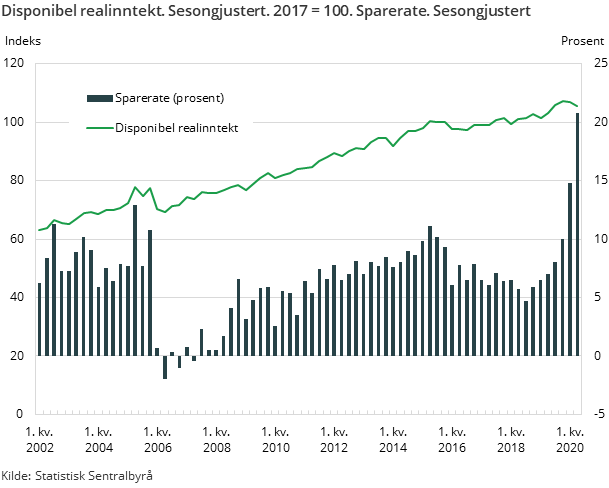 Disponibel realinntekt. 2017 = 100. Sparerate. Sesongjustert Disponibel realinntekt. 2017 = 100. Sparerate. Sesongjustert