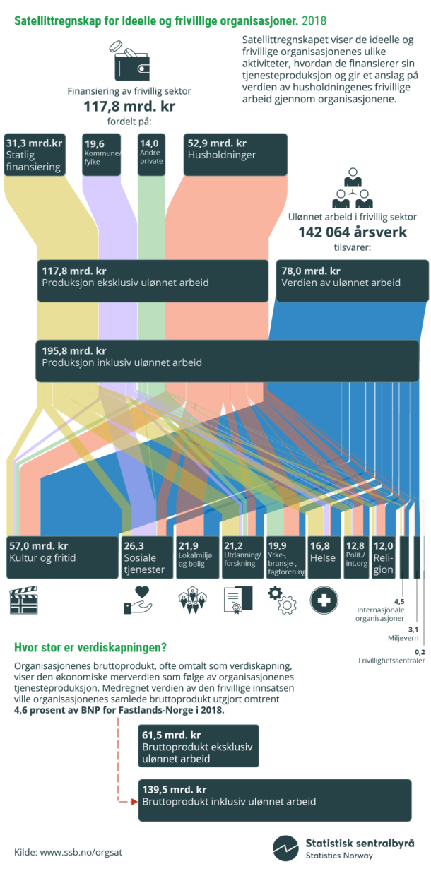 Infografikk. Satellittregnskap for ideelle og frivillige organisasjoner. 2018 (Klikk på bildet for større versjon) Infografikk. Satellittregnskap for ideelle og frivillige organisasjoner. 2018 (Klikk på bildet for større versjon)