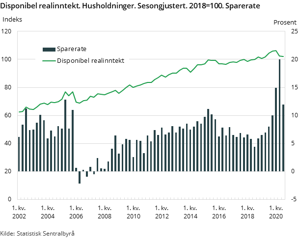 Figur 3. Disponibel realinntekt. Husholdninger. Sesongjustert. 2018=100. Sparerate Figur 3. Disponibel realinntekt. Husholdninger. Sesongjustert. 2018=100. Sparerate