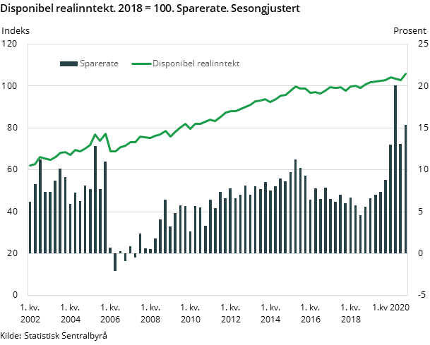 Figur 3. Disponibel realinntekt. 2018 = 100. Sparerate. Sesongjustert Figur 3. Disponibel realinntekt. 2018 = 100. Sparerate. Sesongjustert
