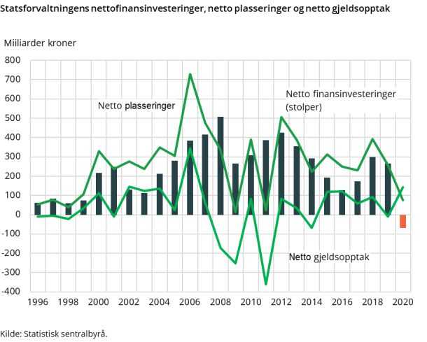 Figur 1. Statsforvaltningens nettofinansinvesteringer, netto plasseringer og netto gjeldsopptak Figur 1. Statsforvaltningens nettofinansinvesteringer, netto plasseringer og netto gjeldsopptak