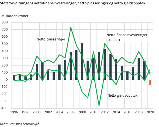 Figur 1. Statsforvaltningens nettofinansinvesteringer, netto plasseringer og netto gjeldsopptak