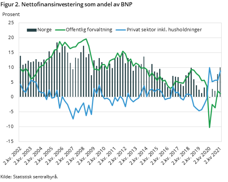 Figur 2. Nettofinansinvestering som andel av BNP