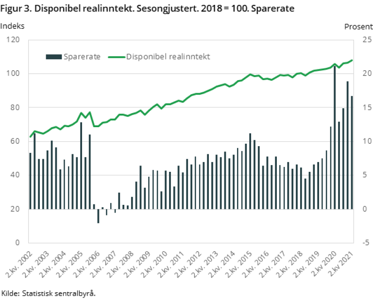 Figur 3. Disponibel realinntekt. Sesongjustert. 2018=100. Sparerate
