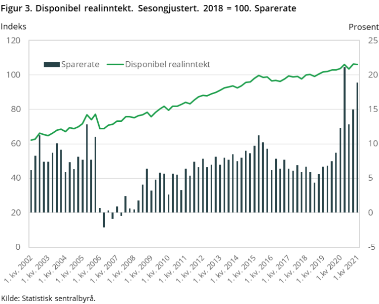 Figuren viser Disponibel realinntekt.  2018 = 100. Sparerate. Sesongjustert