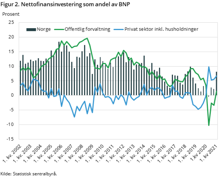 Figuren viser nettofinansinvestering som andel av BNP