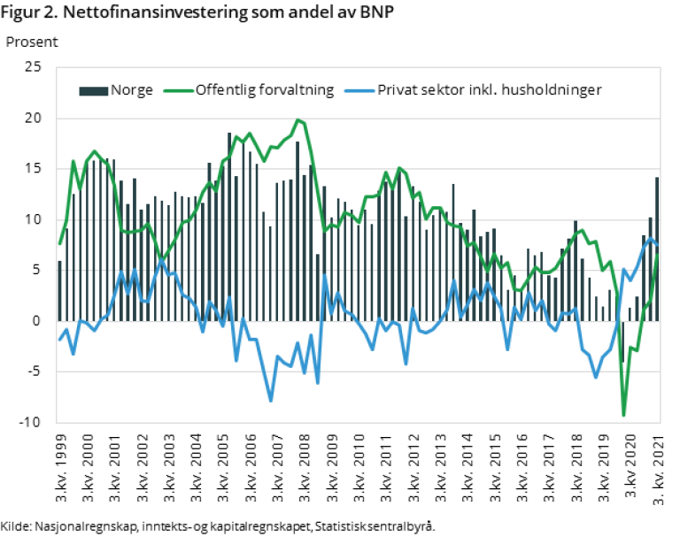 Figur 2. Viser nettofinansiering som andel av BNP