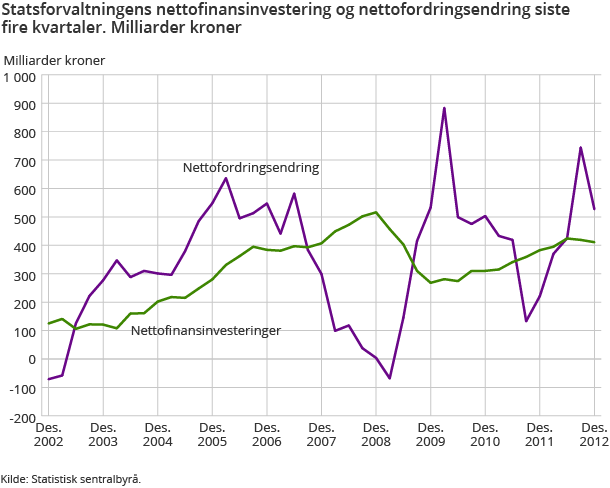 Statsforvaltningens nettofinansinvestering og nettofordringsendring siste fire kvartaler. Milliarder kroner