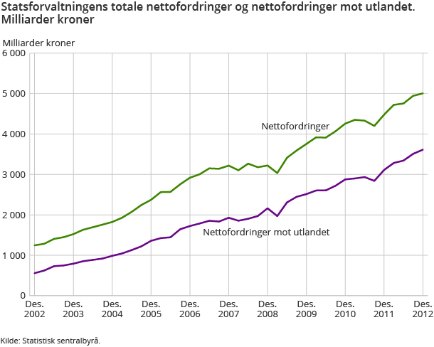 Statsforvaltningens totale nettofordringer og nettofordringer mot utlandet. Milliarder kroner Statsforvaltningens totale nettofordringer og nettofordringer mot utlandet. Milliarder kroner