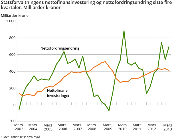 Statsforvaltningens nettofinansinvestering og nettofordringsendring siste fire kvartaler. Milliarder kroner