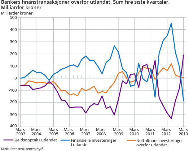 Bankers finanstransaksjoner overfor utlandet. Sum fire siste kvartaler.Milliarder kroner