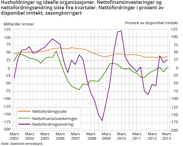 Husholdninger og ideelle organisasjoner. Nettofinansinvesteringer og nettofordringsendring siste fire kvartaler. Nettofordringer i prosent av disponibel inntekt, sesongkorrigert